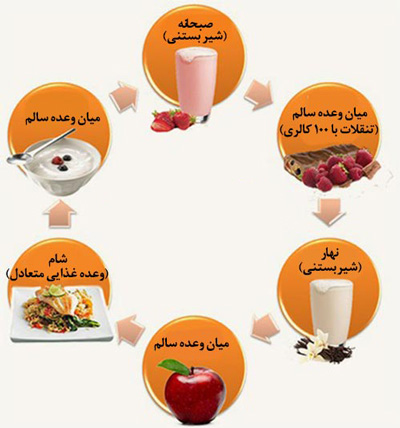 رژیم غذایی برای کاهش وزن سریع